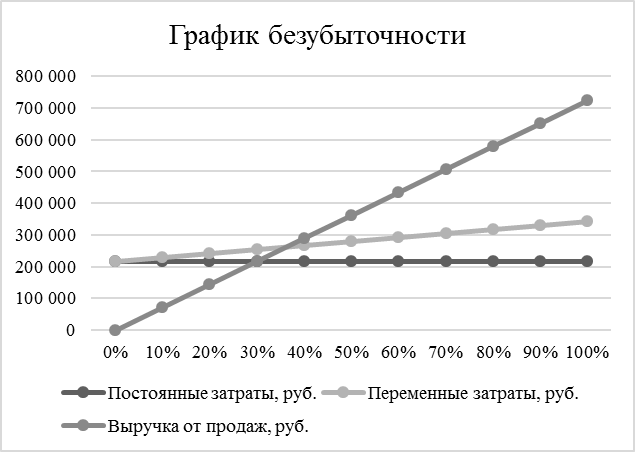 Как нарисовать график безубыточности