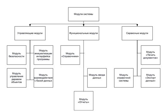 Структурная схема пакета дерево вызова процедур и программ