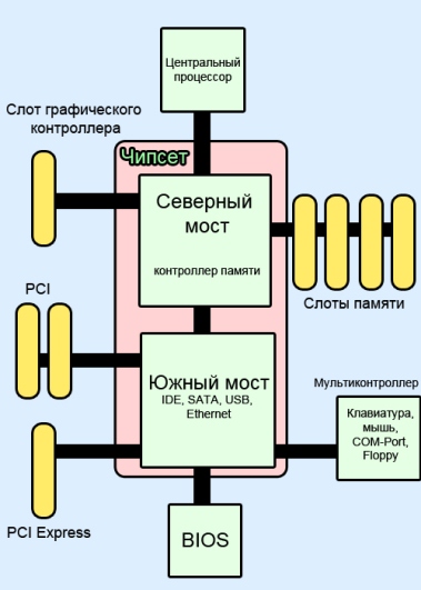 Структурная схема северного моста