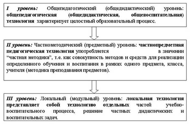 Понятие педагогической технологии употребляется на уровне. Понятие образовательная технология употребляется на уровне.