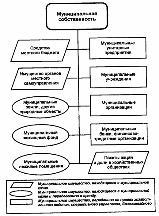 состав муниципальной собственности