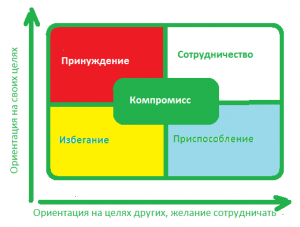 Управление конфликтами