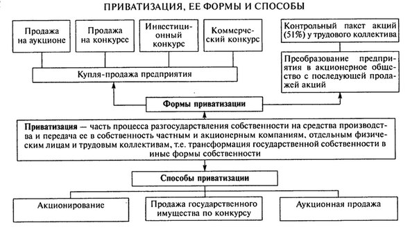 Порядок приватизации государственного имущества схема