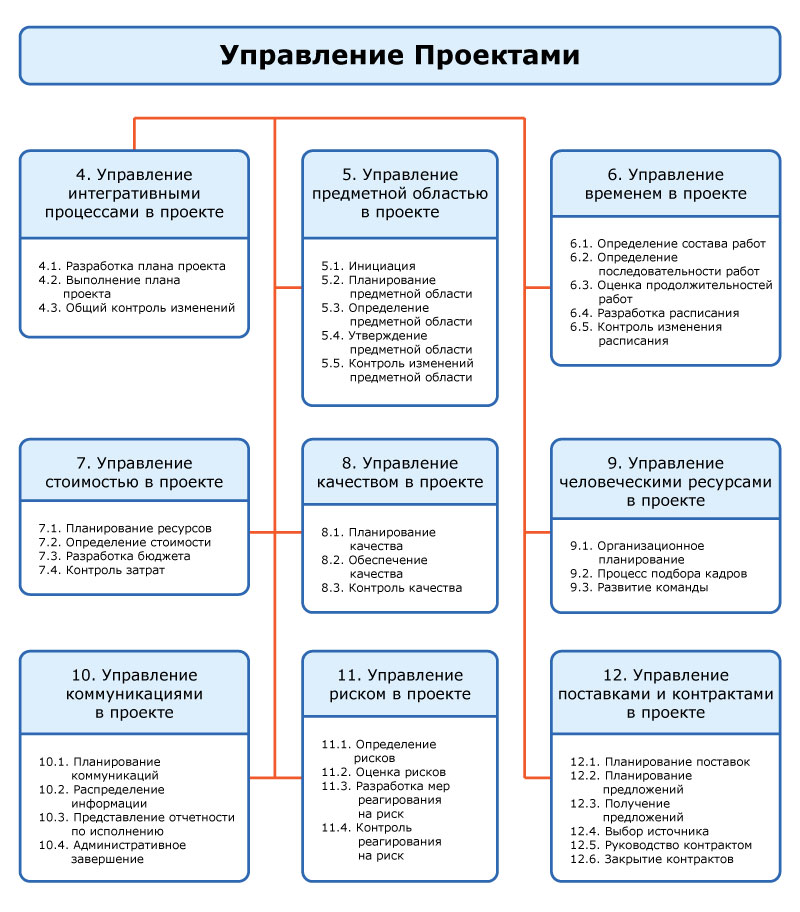 Управление проектом на одной странице