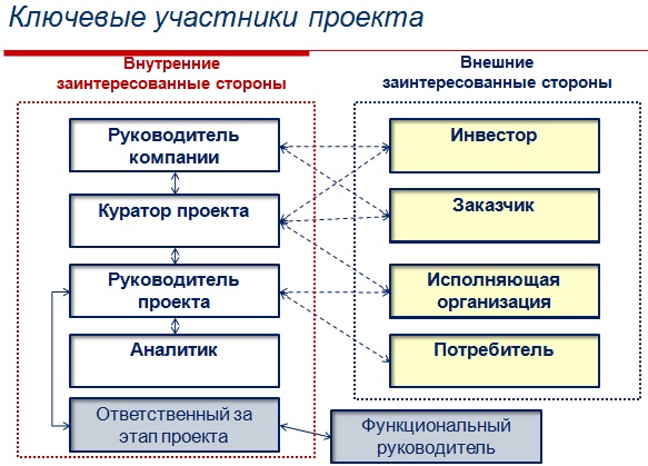 Описание: Ключевые участники проекта (по ролям)