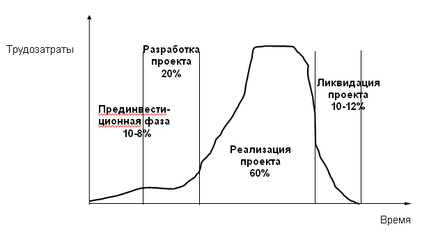 Фразы жизненного цикла проекта