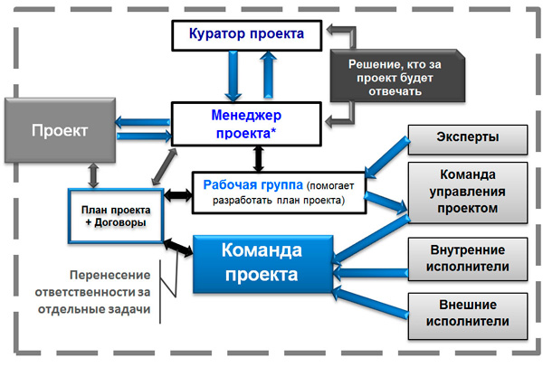 Команда проекта пример