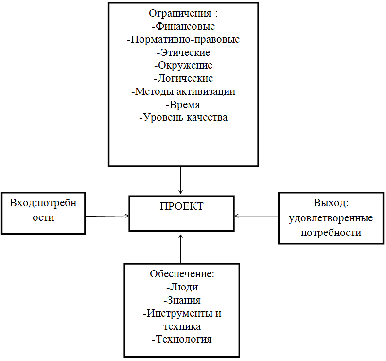 Управление командой проекта курсовая