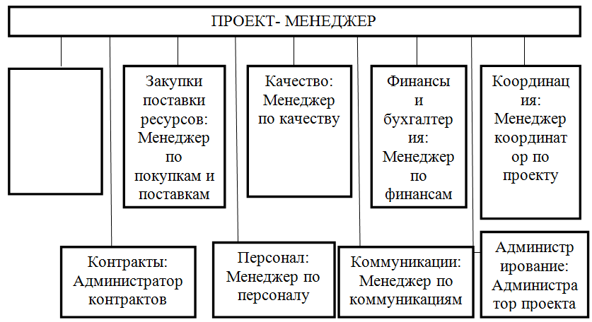 Формирование команды проекта курсовая