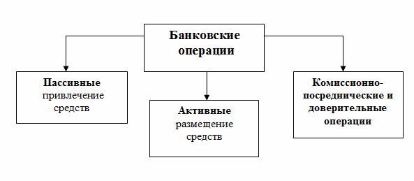 Виды банковских услуг