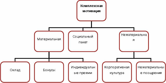 Мотивация персонала схема