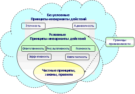 Принципы-инварианты действий управляющего проектов