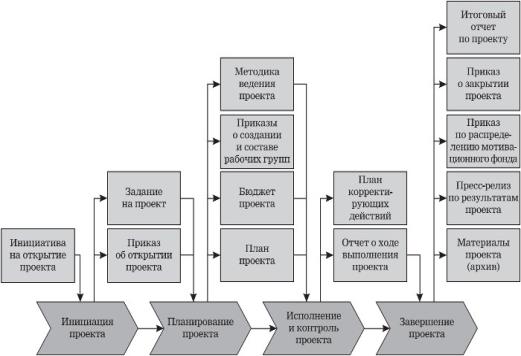 Курсовые работы по управлению проектами