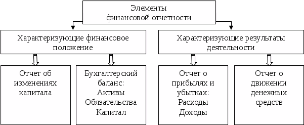 Элементы мсфо. Компоненты финансовой отчетности по МСФО. Элементы фин отчетности по МСФО. Основные элементы финансовой отчетности. Элементы бухгалтерской финансовой отчетности.