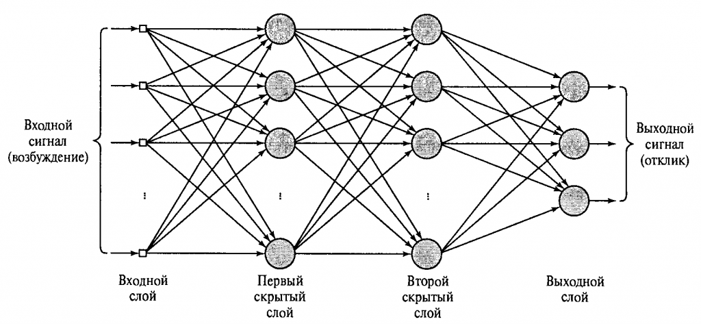 Сеть 1 2 3 4. Многослойный персептрон схема. Нейронная сеть многослойный персептрон. Многослойный персептрон архитектура. Искусственная нейронная сеть персептрон.