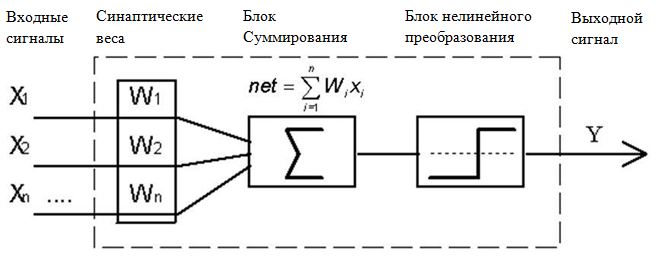 Формальный нейрон