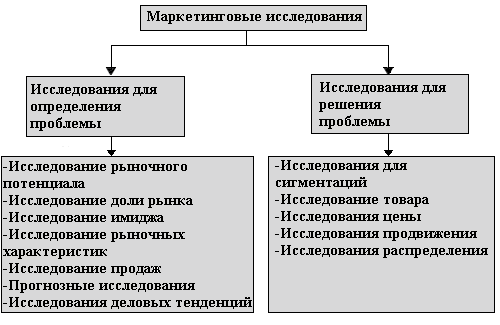 Картинки по запросу Классификация маркетинговых исследований