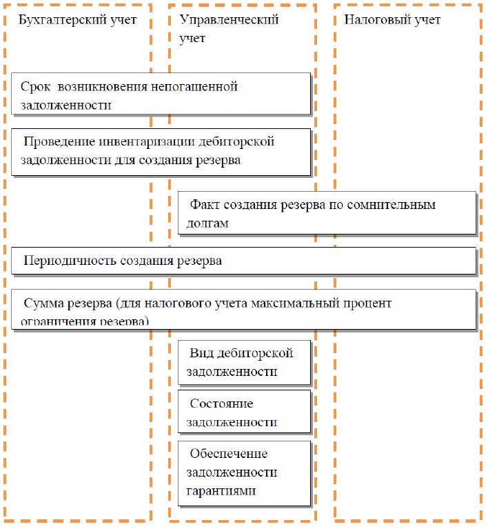 Учетная политика для управленческого учета образец