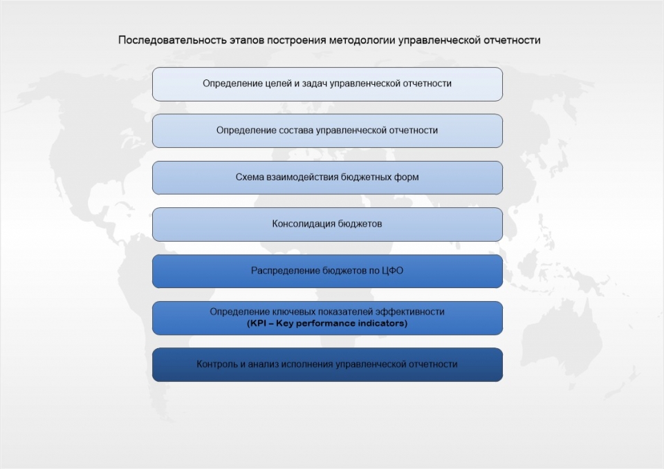 Последовательность этапов построения методологии управленческой отчетности