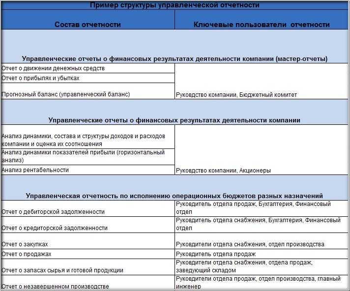 Пример структуры управленческой отчетности