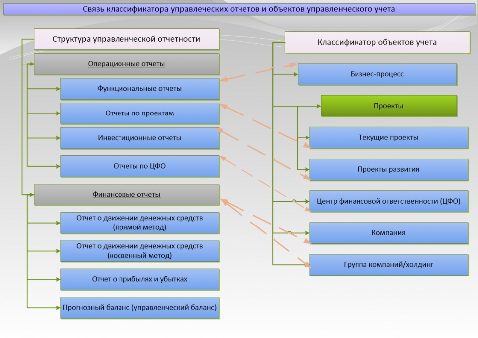 Связь классификатора управленческих отчетов и объектов управленческого учета
