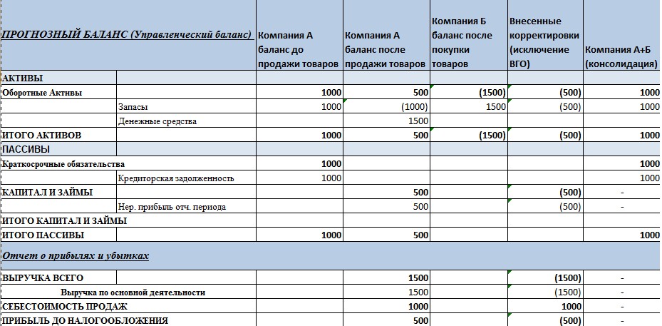 Является ли проектом составление ежеквартальной отчетности предприятия