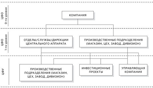 Курсовая бюджетирование проекта