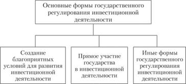 Формы регулирования