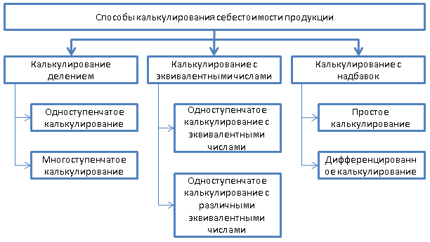 Основные способы калькулирования себестоимости единицы