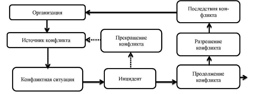 Конфликтология магистратура. Стратегические модели работы с конфликтами в организации.. Блок схема по главе 2 управление конфликтной ситуации в гостинице.