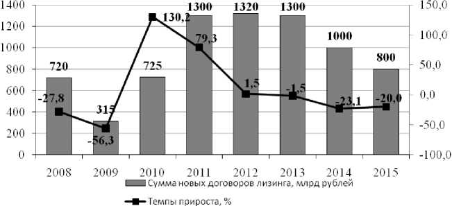 Выбор источника финансирования инвестиционного проекта