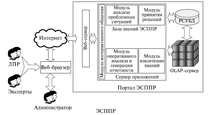 Архитектура Экспертной системы поддержки принятия решений 