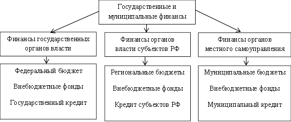 Государственные финансы схема