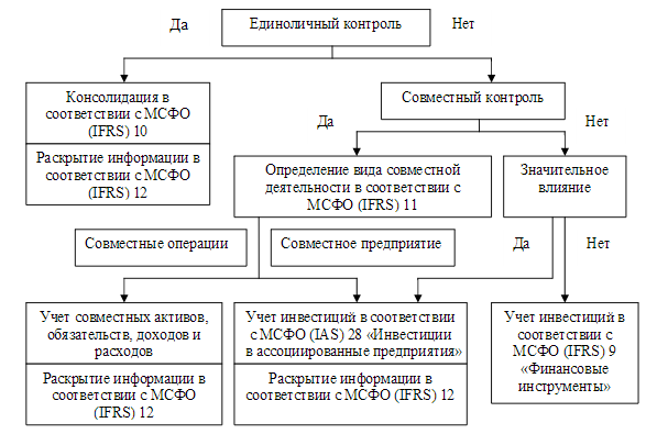 Мсфо инвестиции. IFRS 10 консолидированная финансовая отчетность. МСФО 11. Таблица МСФО 10 стандарт. МСФО пр ВР уу.