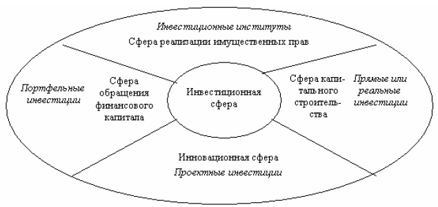 Сфера инвестиций. Структура инвестиционной сферы. Структурно-логическую схему элементов инвестиций.. Инвестиционная деятельность схема. Состав объектов инвестиционной сферы.