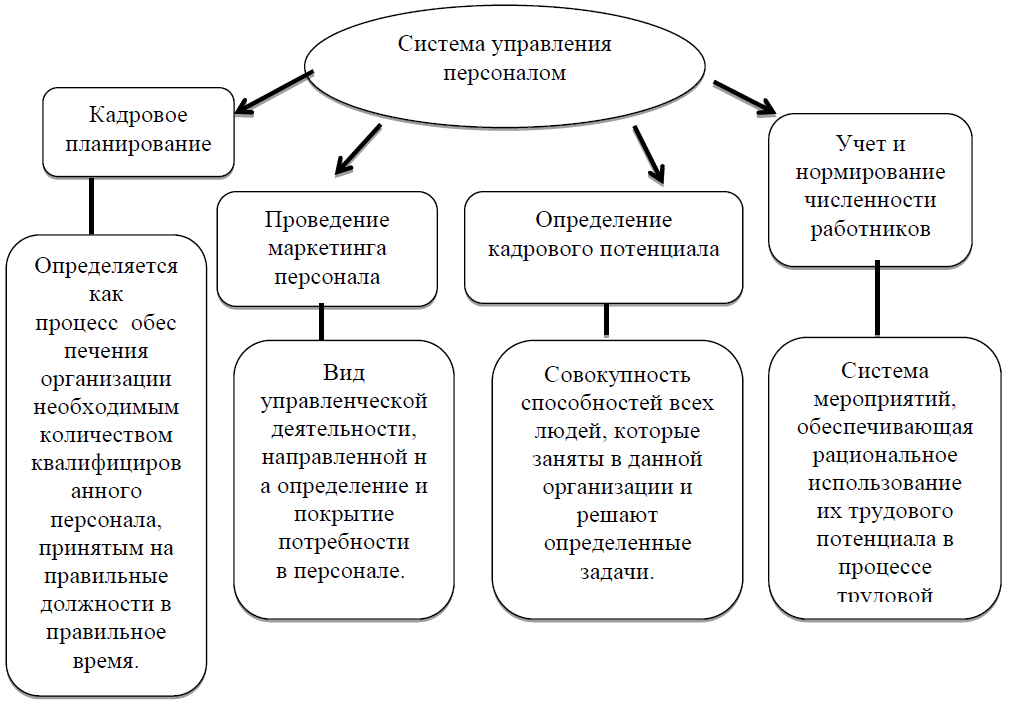 Процесс управления персоналом. Рычаги управления персоналом. Рис. 1. концепция управления персоналом. Участники подсистем предприятия.