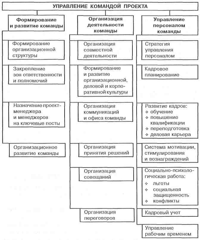 Управление командой проекта кратко