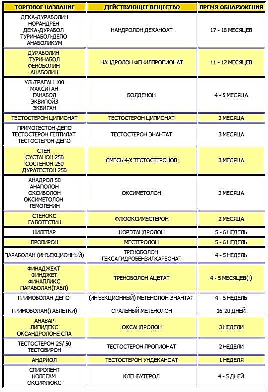 Как долго могут храниться пробы спортсменов. Таблица обнаружения стероидов. Допинг таблица. Время обнаружения стероидов. Сроки обнаружения стероидов на допинг-контроле.
