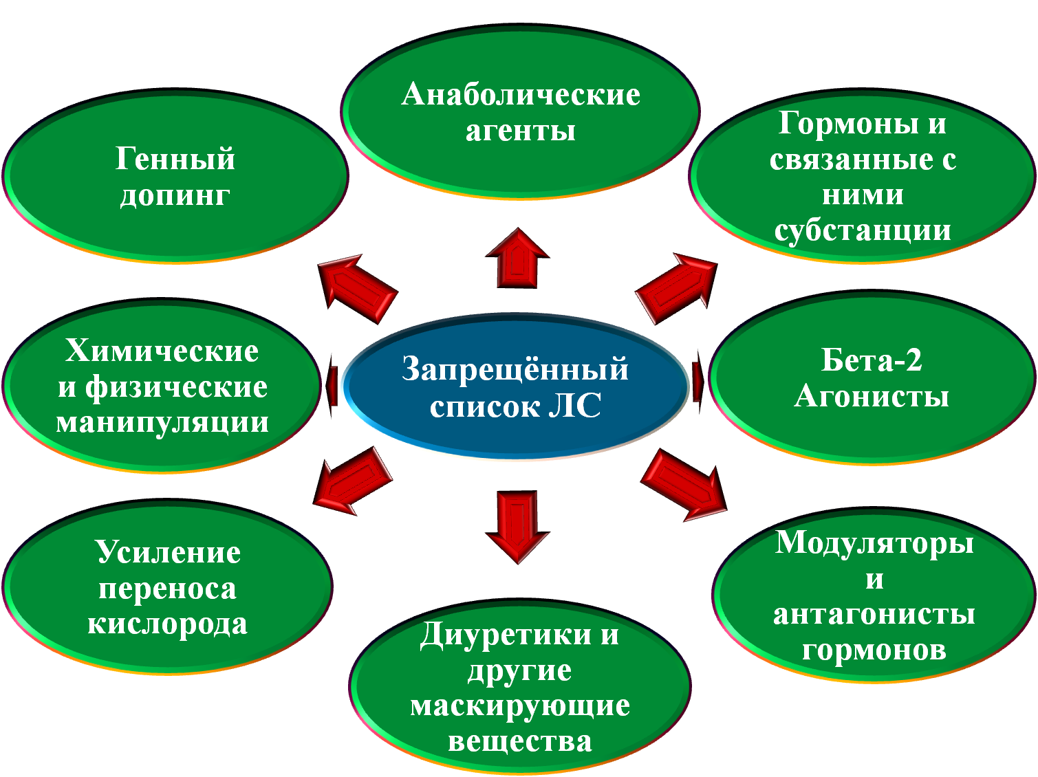 Запрещенные субстанции в спорте. Виды допинга. Классификация допинга. Группы допинговых средств. Виды допинга в спорте.