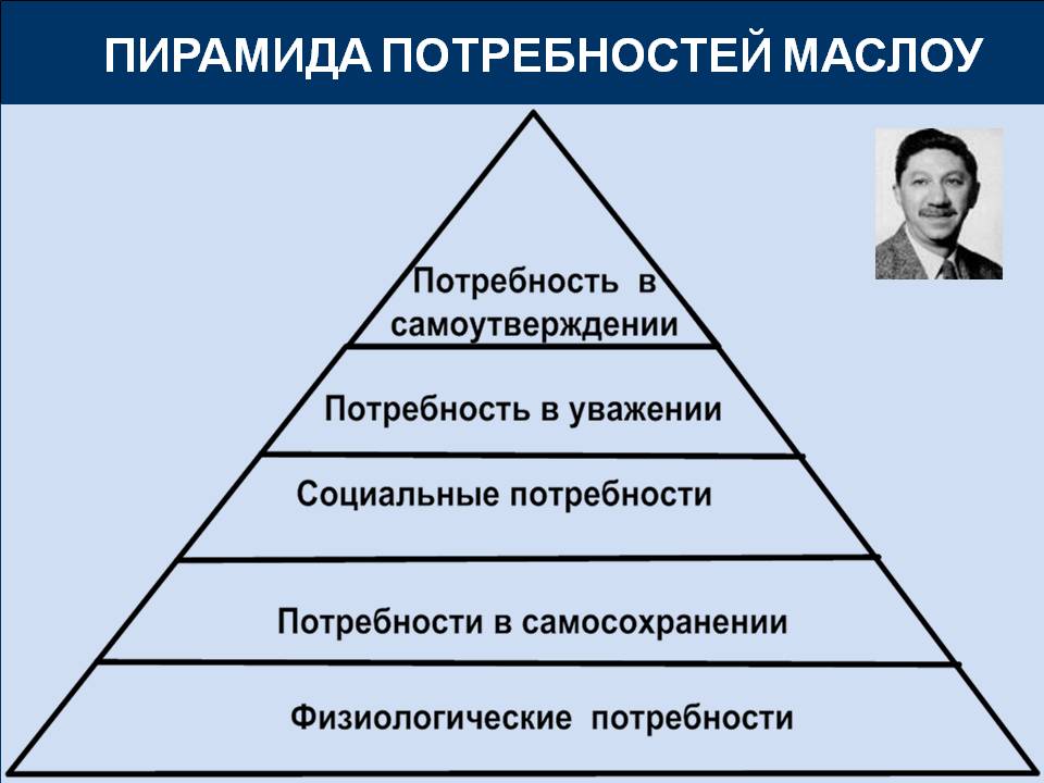 http://900igr.net/datas/pedagogika/Motivatsija-sotrudnikov/0010-010-Piramida-potrebnostej-Maslou.jpg