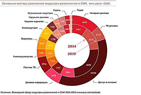 C:\Users\1\Desktop\Рабочая папка\550px-Прогноз_PwC_по_рынку_развлечений_и_СМИ_2015-2019_(2015_г).png