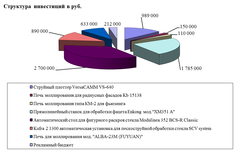 Структура инвестиций