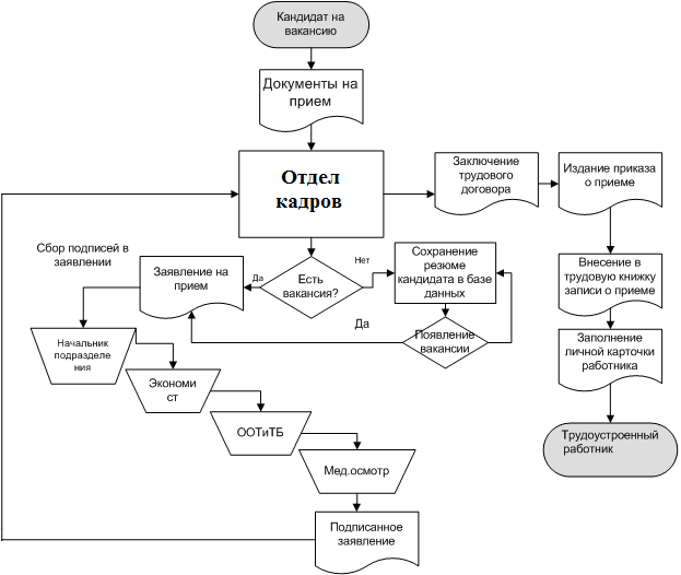 Схема сотрудника. Алгоритм найма сотрудников. Общая схема процедуры подбора кадров представляется в следующем виде. Схема классов подбора персонала. Программа аудита найма и отбора персонала.