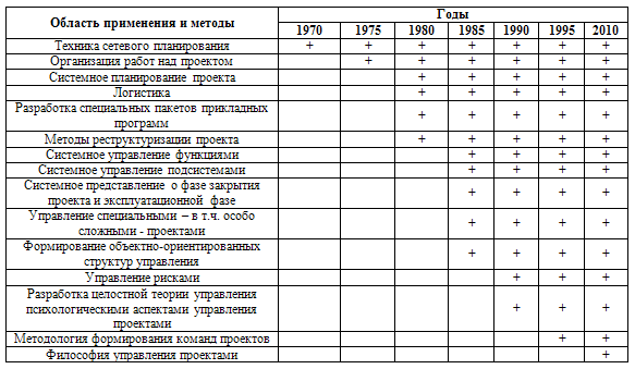 Характеристики управления проектами