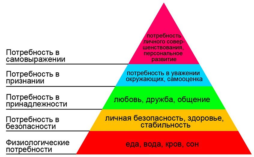 Описание: Картинки по запросу пирамида маслоу