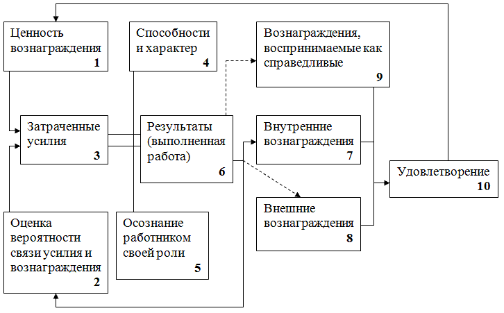 Описание: Картинки по запросу Теория мотивации Л. Портера- Э. Лоулера.