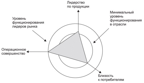 Рис. 7. Ценностные дисциплины