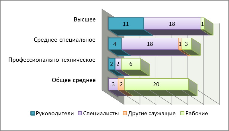 Распределение кадров. Распределить сотрудников по уровням развития.