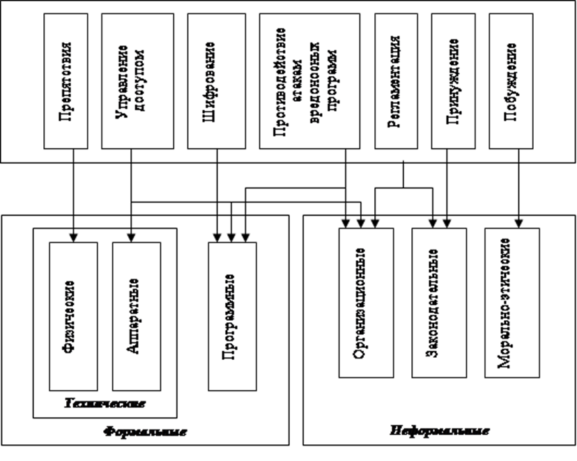 Обеспечение информационной безопасности курсовая работа. Многоуровневая защита информации. К аппаратному обеспечению относятся нарисовать схему кратко.