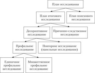 Классификация планов маркетингового исследования